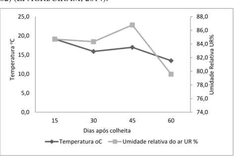 Figura 02. Dados referente a temperatura ( o C) e umidade relativa do  ar (UR%) durante o período de pós colheita da batata