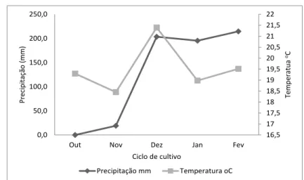 Figura 03. Dados referente a precipitação (mm) e temperatura ( o C)  durante o ciclo de cultivo da batata