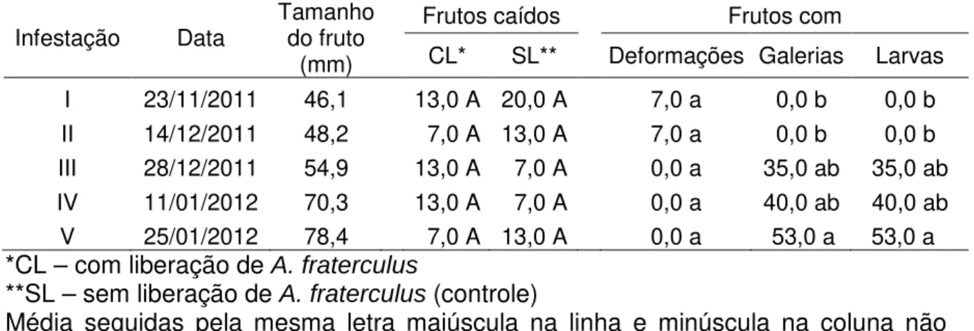 Tabela 1 - Porcentagem de frutos da cultivar Packham`s caídos, com a presença de  deformações,  galerias  e  larvas  após  a  infestação  a  campo  com  adultos  de  Anastrepha fraterculus