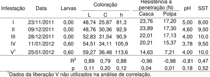 Tabela  5  -  Correlação  entre  o  número  de  larvas  e  atributos  de  cor  (L,  C  e  h),  resistência a penetração (casca e polpa), pH e sólidos solúveis totais (SST) de frutos  da cultivar William`s infestados no período de 23/11/11 a 25/01/12 em lab