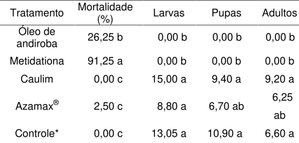 Tabela  6  -  Mortalidade  de  adultos,  número  médio  de  larvas,  pupas  e  adultos  em  frutos  de  pera  da  cultivar  William`s  tratados  com  produtos  naturais  em  teste  sem  chance de escolha, Lages, SC