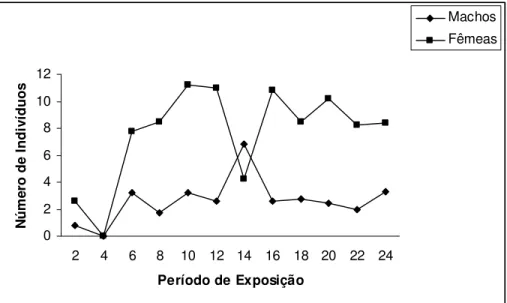 Figura 9. Número de machos e fêmeas de Telenomus podisi emergidos de ovos de  Tibraca limbativentris após diferentes períodos de exposição ao 