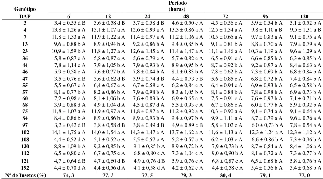 Tabela 2 - Número médio (± EPM) de Acanthoscelides obtectus atraídos nos diferentes genótipos de feijão, no teste de livre escolha durante período de 120 horas (T: 25 ± 2  ºC; UR: 70 ± 10%; escotofase de 24 horas)