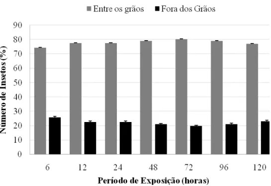 Figura  1  -  Porcentagem  média  (±  EPM)  do  número  de  caruncho  Acanthoscelides  obtectus  atraídos em diferentes cultivares de feijão em teste de livre escolha, durante período de 120  horas (T: 25 ± 2 ºC; UR: 70 ± 10 %; escotofase de 24 horas