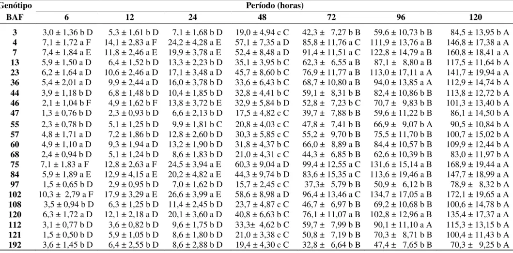 Tabela 3 - Número médio (± EPM) de ovos acumulados de Acanthoscelides obtectus em genótipos de feijão, no teste de livre escolha durante período de 120 horas (T: 25 ± 2  º C; U
