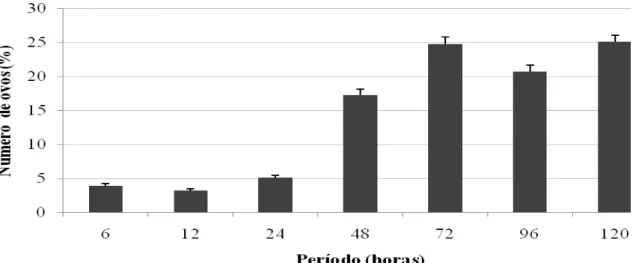 Figura 2  - Porcentagem média (± EPM) de ovos do caruncho Acanthoscelides  obtectus em diferentes  genótipos de feijão, em teste de livre escolha, durante período de 120 horas (T: 25 ± 2 ºC; UR: 70 ± 10 