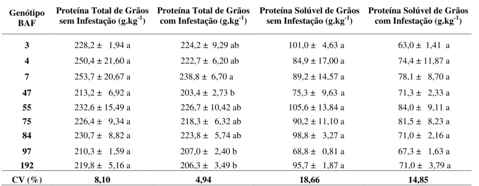 Tabela 6 - Médias (± EPM) do teor de proteína total antes da infestação e após a infestação, teor de proteína solúvel antes da infestação e após infestação  do caruncho Acanthoscelides obtectus em teste sem chance de escolha, em genótipos de feijão