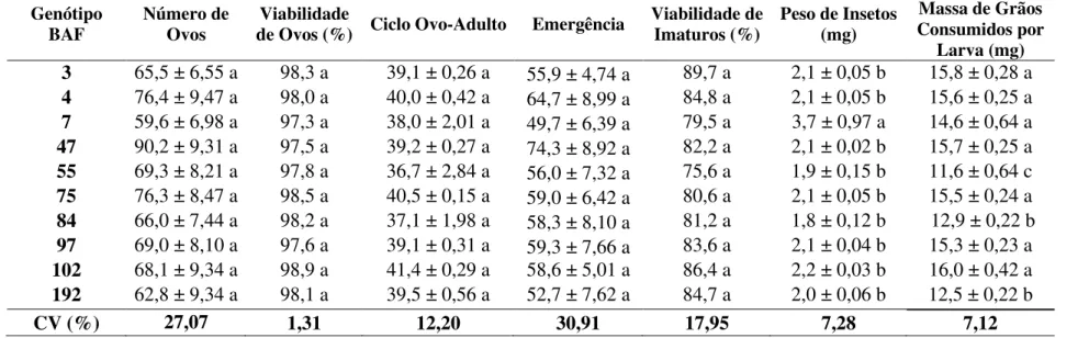 Tabela 7 - Número médio (± EPM) de ovos, viabilidade de ovos, ciclo ovo- adulto, adultos emergentes, viabilidade de imaturos, peso de insetos e peso da  massa de grãos consumidos por larva de Acanthoscelides obtectus, no teste sem chance de escolha (T: 25 