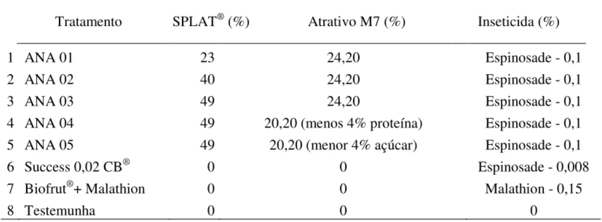 Tabela  2:  Descrição  dos  tratamentos  utilizados  nos  testes  de  laboratório.  Embrapa  Uva  e  Vinho,  Bento  Gonçalves, RS, 2009