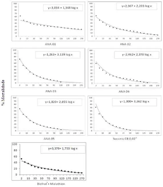 Figura 3. Efeito de iscas tóxicas sobre adultos de Anastrepha fraterculus  em diferentes períodos na ausência de  precipitação  pluviométrica