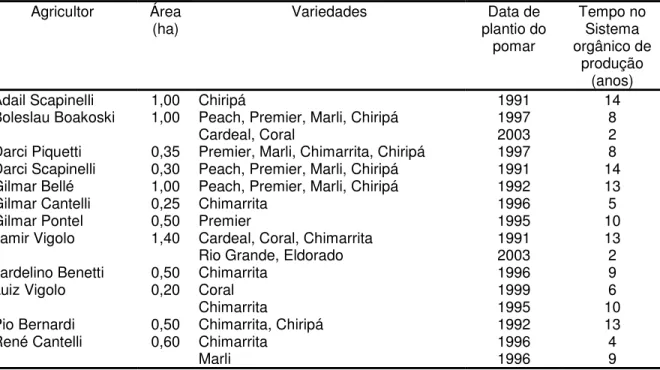 Tabela 2. Caracterização dos pomares de pêssego orgânicos cultivados na região da Serra Gaúcha