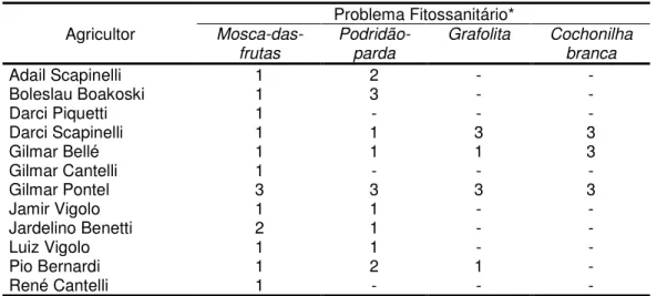 Tabela 3. Principais problemas fitossanitários relatados pelos produtores que produzem pêssegos no sistema orgânico de produção na região da Serra Gaúcha.
