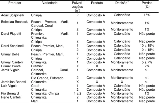 Tabela 4. Referencial para decisão de controle e freqüência de pulverizações com o Composto A 1  e estimativa de perdas causadas por moscas-das-frutas na cultura do pessegueiro na região da Serra Gaúcha, RS.