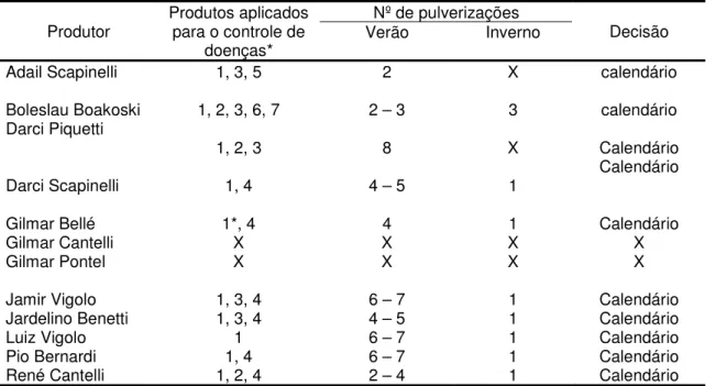 Tabela 5. Estratégias empregadas no manejo de doenças em pessegueiros conduzidos no sistema orgânico na região da Serra Gaúcha, RS.
