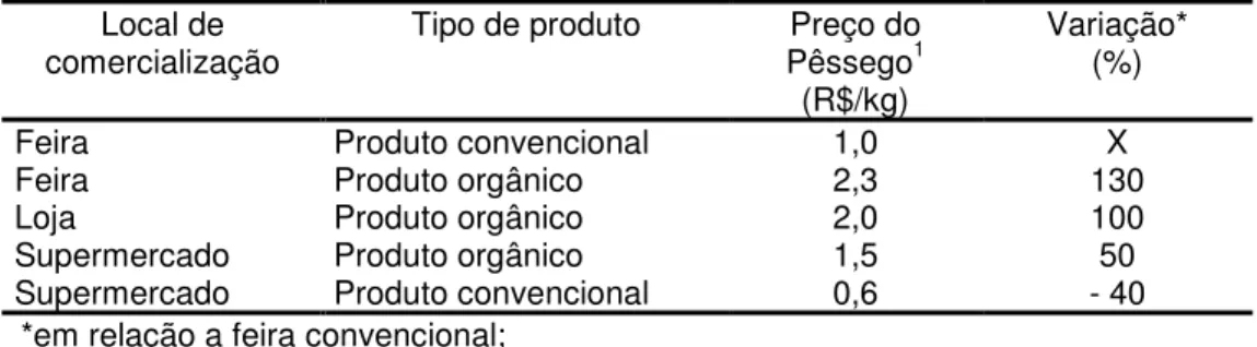 Tabela 8. Valor do pêssego pago ao produtor no município de Caxias do Sul, RS, durante a safra 2004/2005.