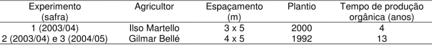 Tabela 9. Características dos pomares da cv. Chiripá onde foram conduzidos os experimentos visando avaliar os preparados homeopáticos e o Composto A para o controle da mosca-das-frutas sul americana Anastrepha fraterculus
