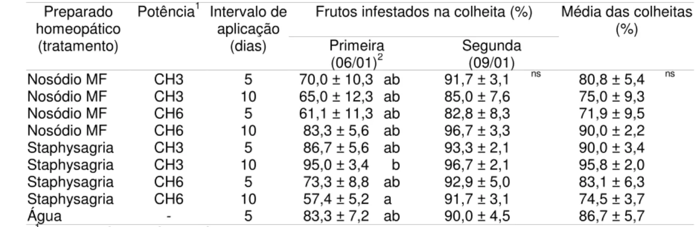 Tabela 10. Frutos de pêssego cv. Chiripá, infestados pela mosca-das-frutas sul-americana, Anastrepha fraterculus, acompanhada pelo desvio padrão da média, no primeiro experimento, no município de Antônio Prado, RS, na safra 2003/04.