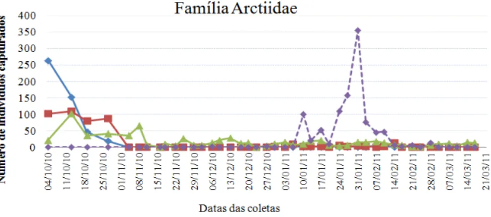 Figura  7.  Flutuação  populacional  das  espécies  da  família  Arctiidae  coletadas  em  maior  número  com  armadilha  luminosa  em  pomar  de  macieira  cv