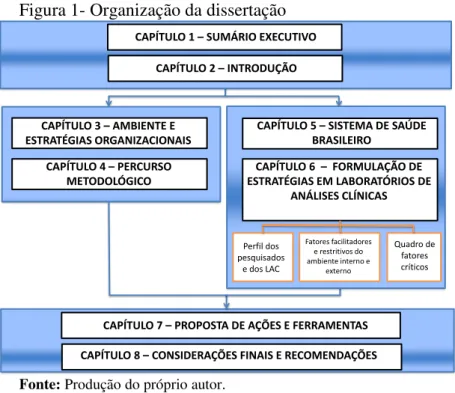Figura 1- Organização da dissertação  