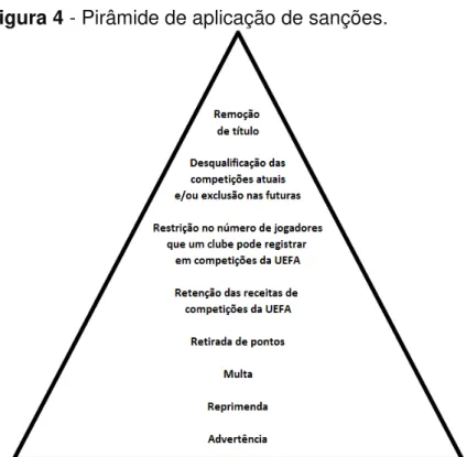 Figura 4 - Pirâmide de aplicação de sanções. 