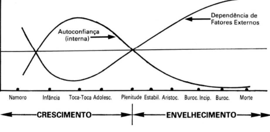 Figura 7 – A focalização do controle ao longo do Ciclo de Vida. 