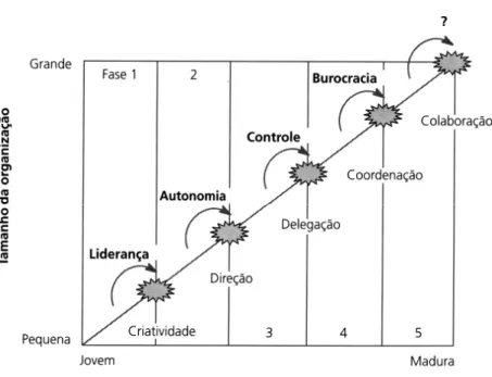 Figura 10 – Dimensões fundamentais do modelo de Greiner (1998). 