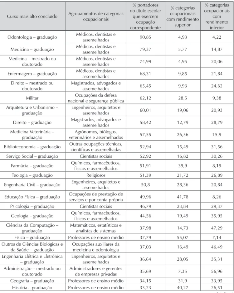 Tabela 1: Proporção dos portadores de titulação universitária exercendo ocupação correspondente   em categorias com rendimento médio, superior e inferior em 2000