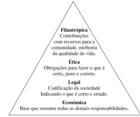 Figura 1: Pirâmide da Responsabilidade Social. 