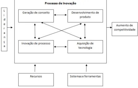 Figura 7 – Modelo de inovação baseado em processo 