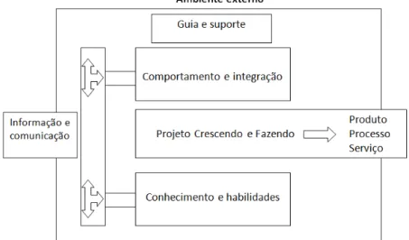 Figura 8 – Modelo integrador de inovação em organizações 