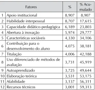 Tabela 2: Domínio 1 – Apoio institucional