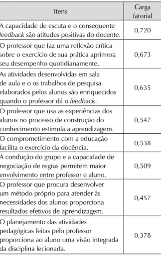 Tabela 3: Domínio 2 – Habilidade interpessoal
