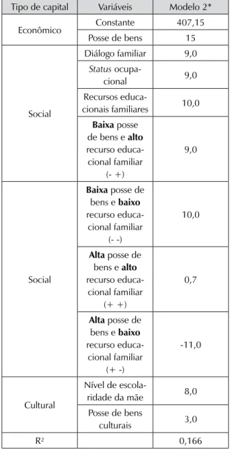 Tabela 2 – Modelo para a relação entre desempenho  em Leitura e tipos de capitais