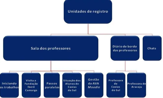 Figura 6 : Gráfico síntese do fórum Sala dos professores  Fonte: www.moodle.udesc.br 