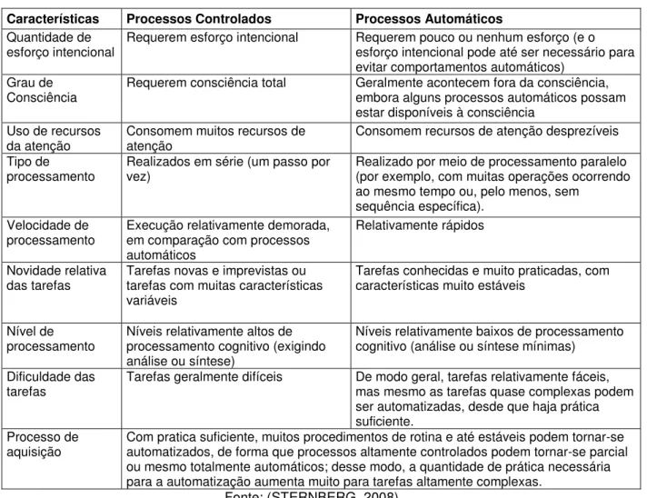 Tabela 2 – Processos controlados versus automáticos  Características  Processos Controlados  Processos Automáticos  Quantidade de 