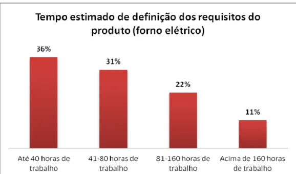 Figura 3 - Tempo estimado de definição dos requisitos do produto
