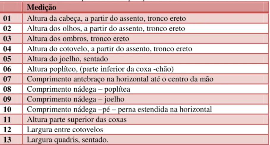 Tabela 7: Medidas antropométricas na posição sentado realizadas no estudo  Medição 