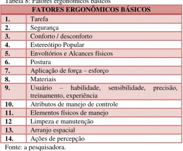 Tabela 8: Fatores ergonômicos básicos 