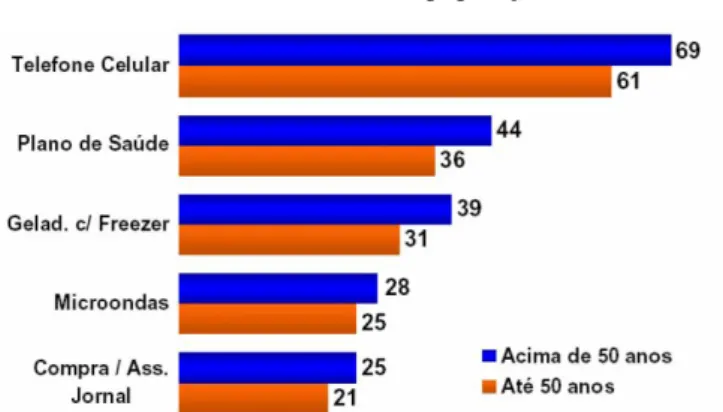 Gráfico 1 - Consumo da população idosa  