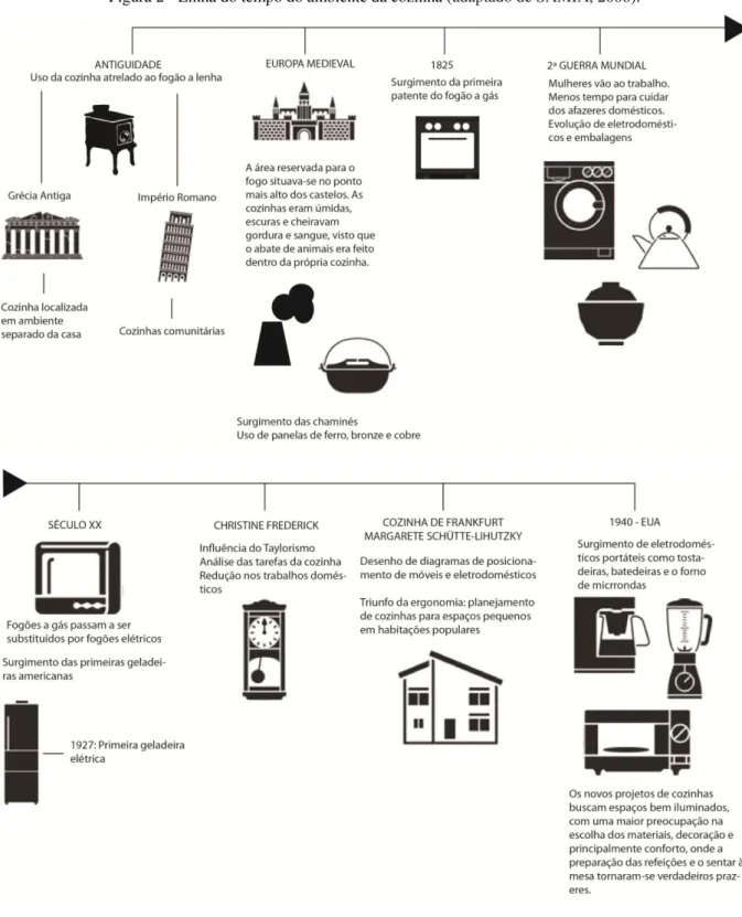 Figura 2 - Linha do tempo do ambiente da cozinha (adaptado de SÂMIA, 2008). 