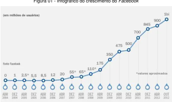 Figura 01 - Infográfico do crescimento do Facebook 