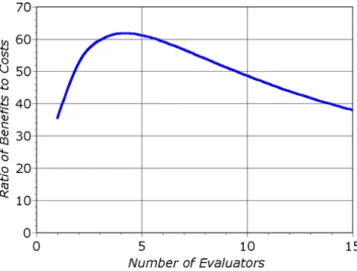 Figura 11 - Gráfico demonstrando a relação custo x benefício com relação ao número de  avaliadores 