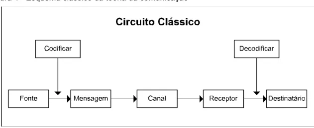 Figura 4 - Esquema clássico da teoria da comunicação 