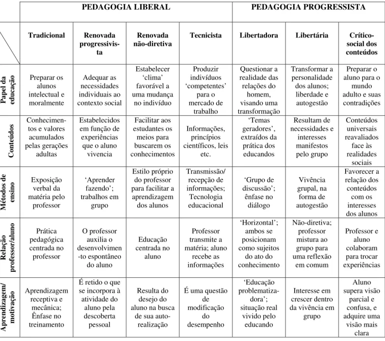 Tabela 1 – Tendências pedagógicas – síntese. 