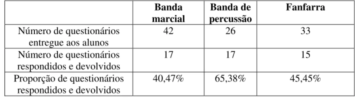 Tabela 2 – Taxa de retorno do questionário para os alunos das bandas e da fanfarra   Banda 