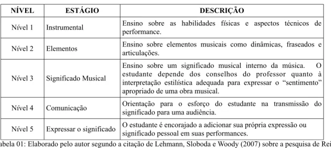 Tabela 01: Elaborado pelo autor segundo a citação de Lehmann, Sloboda e Woody (2007) sobre a pesquisa de Reid (2001).