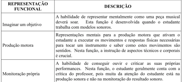 Tabela 02: Elaborado pelo autor segundo as representações funcionais de Lehmann, Sloboda e Woody (2007).