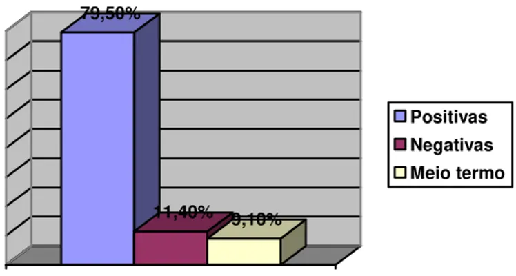 Gráfico 4 - Respostas dos alunos sobre o repertório estudado – Escolas 1 e 2.