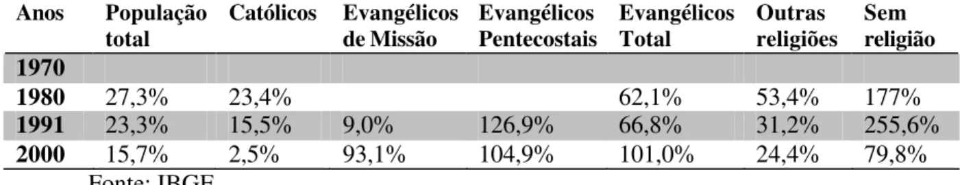 Tabela 2 – Porcentagens de crescimento de filiações religiosas  Anos  População 
