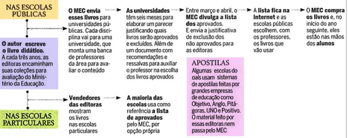 Fig. 2 - Como funciona a escolha dos livros didáticos no Brasil 10